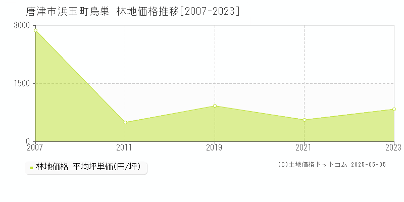 唐津市浜玉町鳥巣の林地価格推移グラフ 