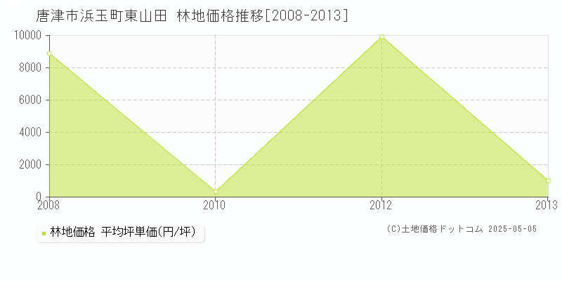 浜玉町東山田(唐津市)の林地価格推移グラフ(坪単価)[2008-2013年]