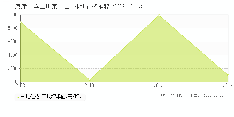 唐津市浜玉町東山田の林地価格推移グラフ 