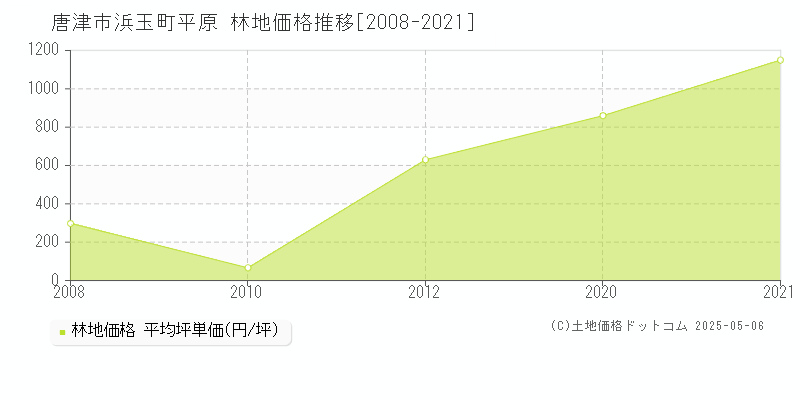 浜玉町平原(唐津市)の林地価格推移グラフ(坪単価)[2008-2021年]