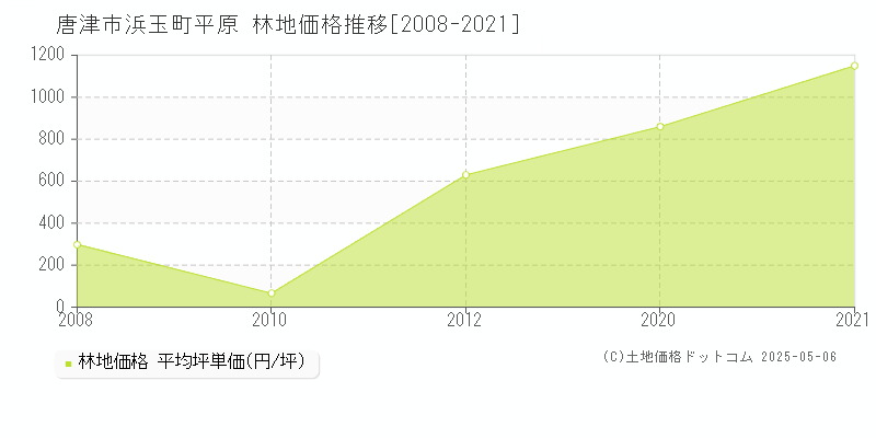 唐津市浜玉町平原の林地価格推移グラフ 