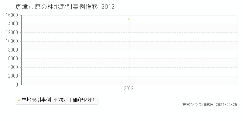 唐津市原の林地価格推移グラフ 