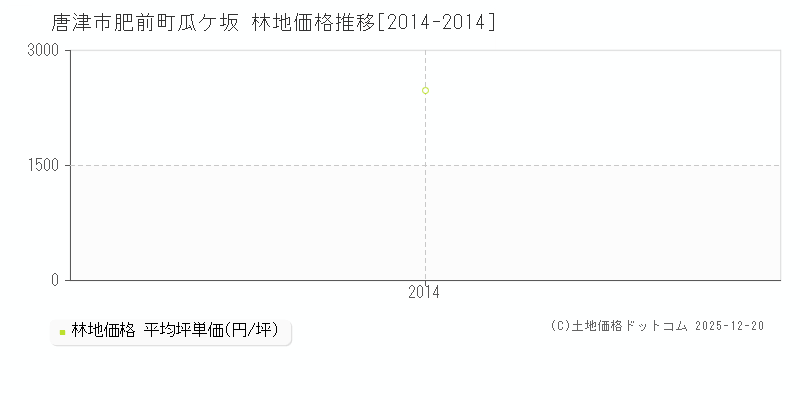 肥前町瓜ケ坂(唐津市)の林地価格推移グラフ(坪単価)[2014-2014年]