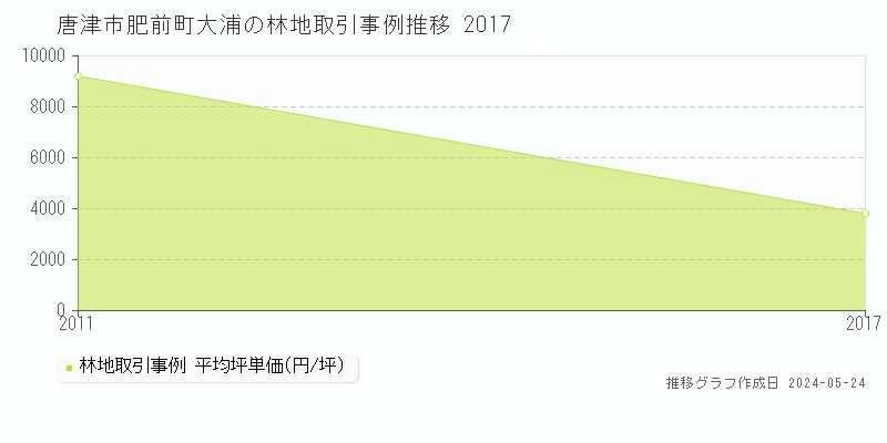 唐津市肥前町大浦の林地価格推移グラフ 