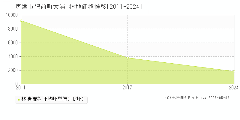 肥前町大浦(唐津市)の林地価格推移グラフ(坪単価)[2011-2024年]