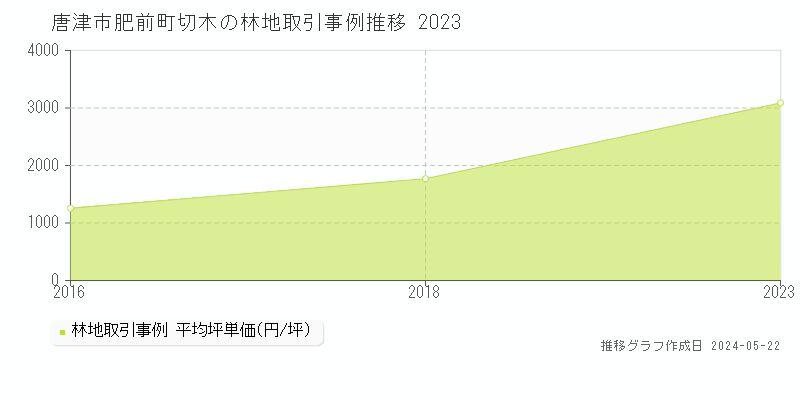唐津市肥前町切木の林地価格推移グラフ 