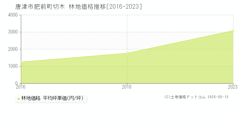 肥前町切木(唐津市)の林地価格推移グラフ(坪単価)[2016-2023年]