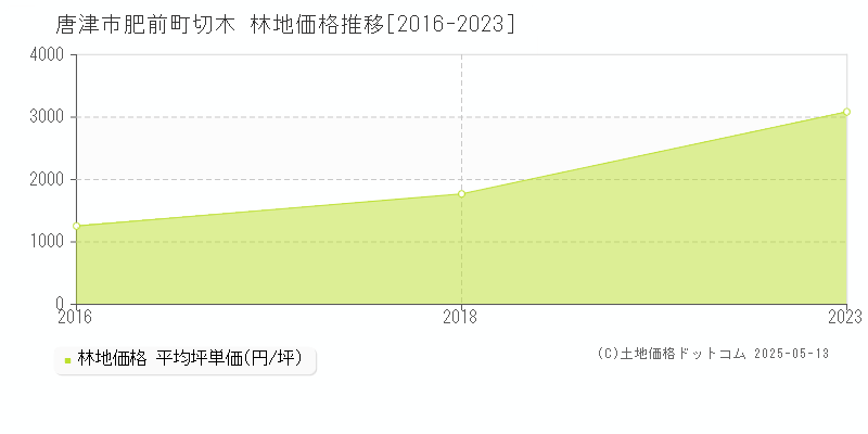 唐津市肥前町切木の林地価格推移グラフ 