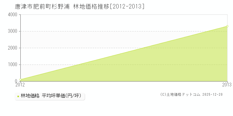 肥前町杉野浦(唐津市)の林地価格推移グラフ(坪単価)[2012-2013年]