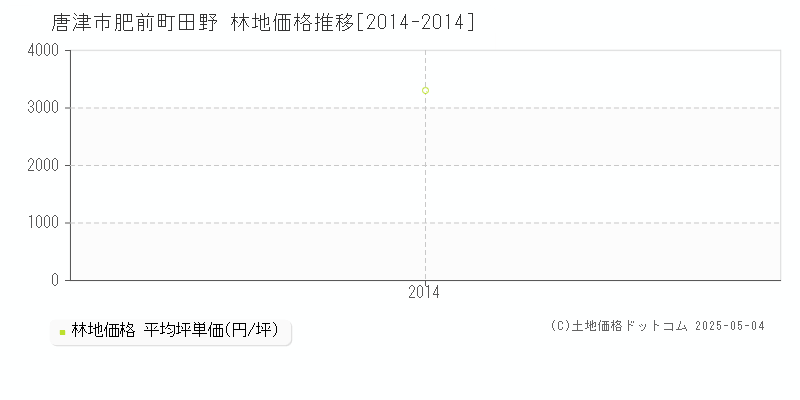 肥前町田野(唐津市)の林地価格推移グラフ(坪単価)[2014-2014年]