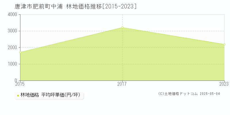 肥前町中浦(唐津市)の林地価格推移グラフ(坪単価)[2015-2023年]