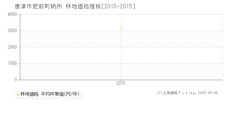 肥前町納所(唐津市)の林地価格推移グラフ(坪単価)[2015-2015年]
