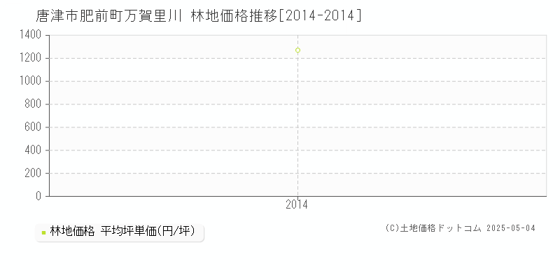 肥前町万賀里川(唐津市)の林地価格推移グラフ(坪単価)[2014-2014年]