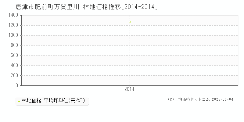 唐津市肥前町万賀里川の林地価格推移グラフ 