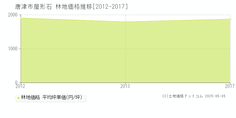 屋形石(唐津市)の林地価格推移グラフ(坪単価)[2012-2017年]