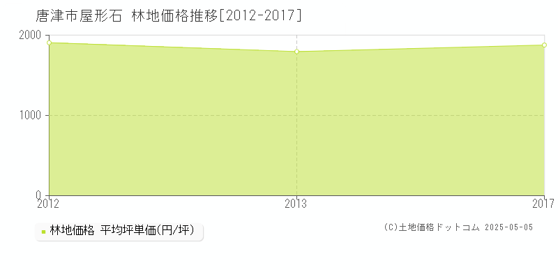 唐津市屋形石の林地価格推移グラフ 