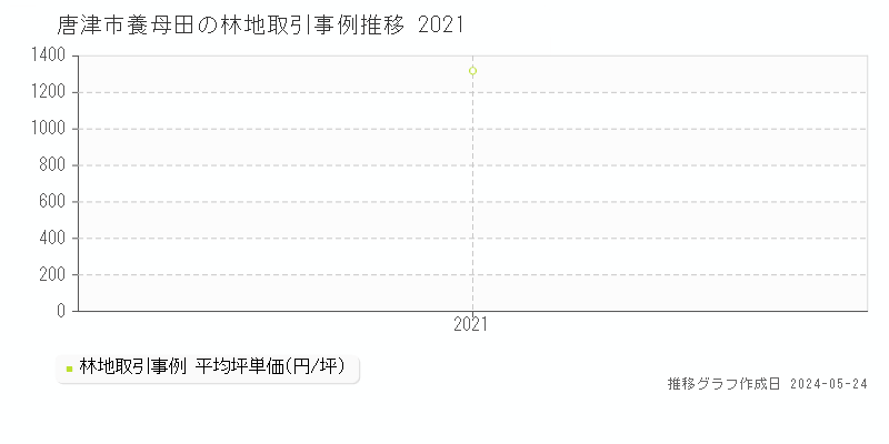唐津市養母田の林地価格推移グラフ 