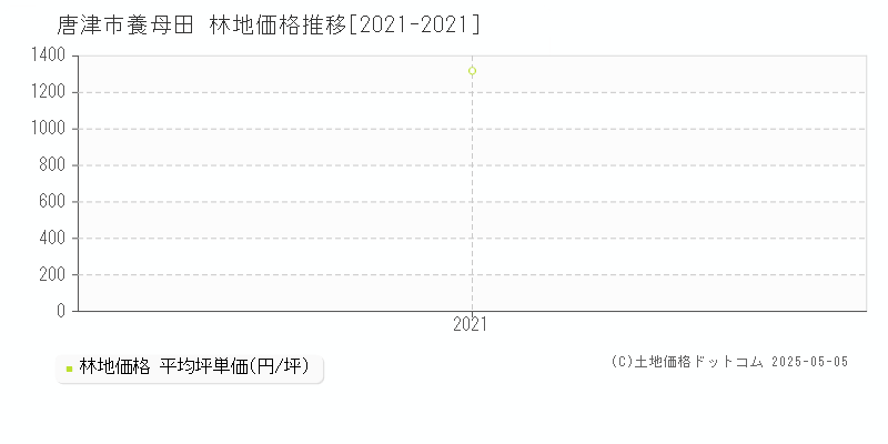 養母田(唐津市)の林地価格推移グラフ(坪単価)[2021-2021年]