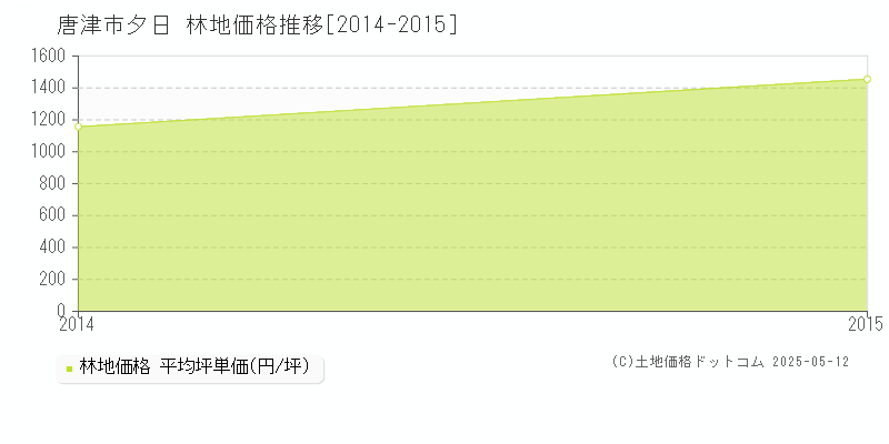 唐津市夕日の林地価格推移グラフ 