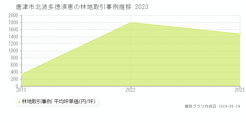 唐津市北波多徳須恵の林地価格推移グラフ 