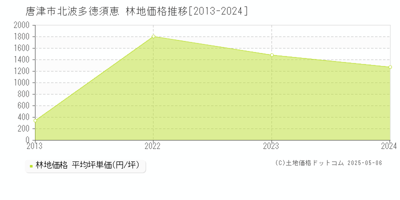 北波多徳須恵(唐津市)の林地価格推移グラフ(坪単価)[2013-2024年]