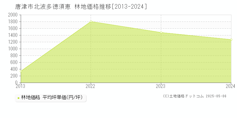 唐津市北波多徳須恵の林地価格推移グラフ 