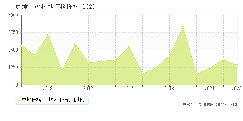 唐津市の林地価格推移グラフ 