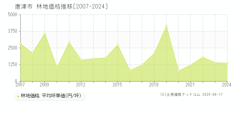 唐津市(佐賀県)の林地価格推移グラフ(坪単価)[2007-2024年]