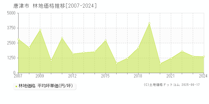 唐津市全域の林地価格推移グラフ 