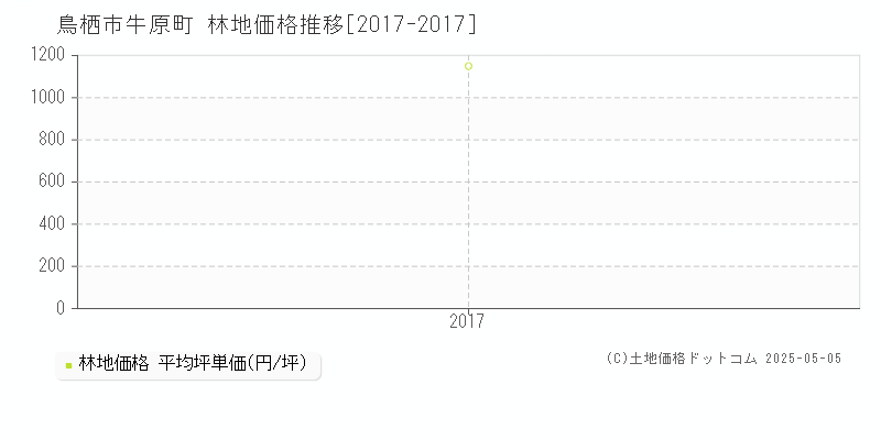 牛原町(鳥栖市)の林地価格推移グラフ(坪単価)[2017-2017年]