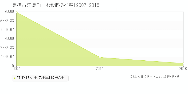 江島町(鳥栖市)の林地価格推移グラフ(坪単価)[2007-2016年]
