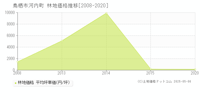 河内町(鳥栖市)の林地価格推移グラフ(坪単価)[2008-2020年]
