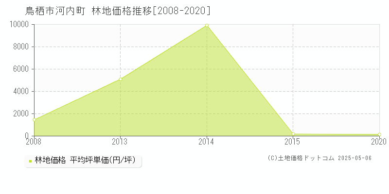 鳥栖市河内町の林地価格推移グラフ 