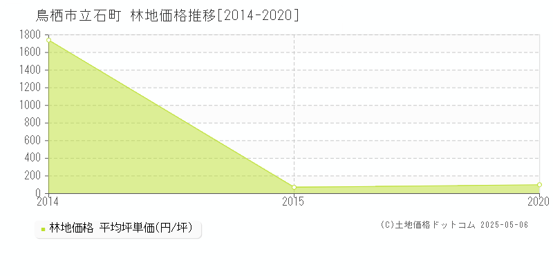 立石町(鳥栖市)の林地価格推移グラフ(坪単価)[2014-2020年]