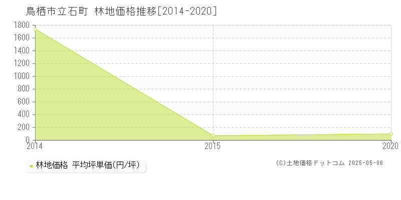 鳥栖市立石町の林地価格推移グラフ 