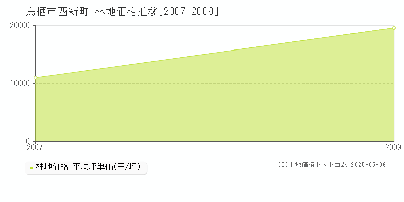 西新町(鳥栖市)の林地価格推移グラフ(坪単価)[2007-2009年]