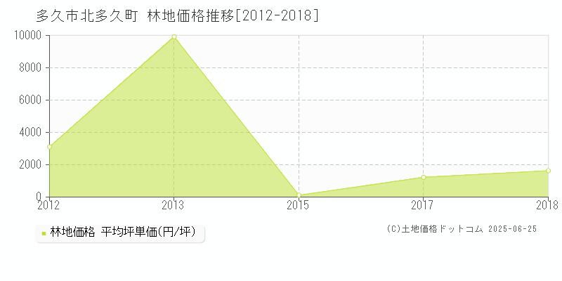 北多久町(多久市)の林地価格推移グラフ(坪単価)[2012-2018年]