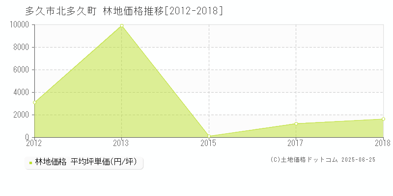 多久市北多久町の林地価格推移グラフ 