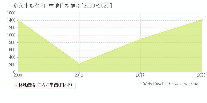 多久町(多久市)の林地価格推移グラフ(坪単価)[2009-2020年]
