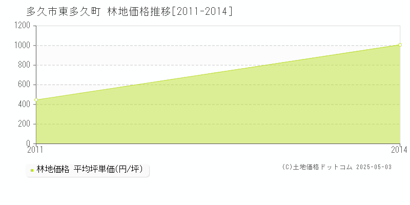 東多久町(多久市)の林地価格推移グラフ(坪単価)[2011-2014年]
