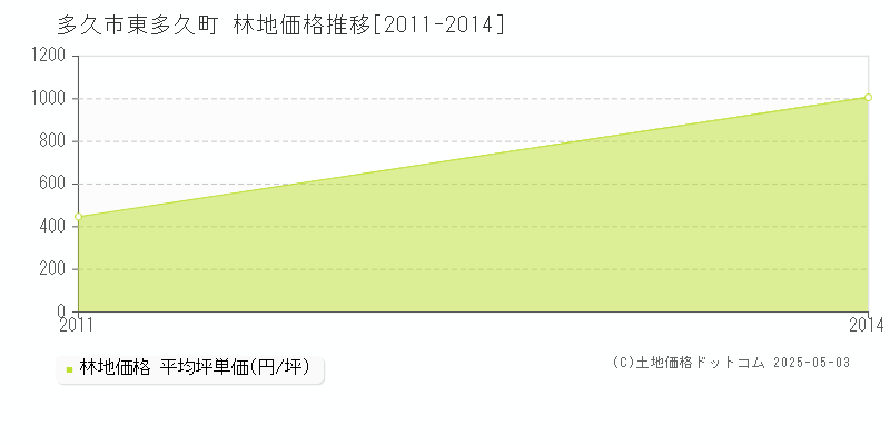 多久市東多久町の林地価格推移グラフ 