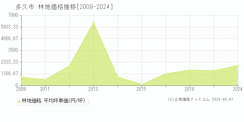 全域(多久市)の林地価格推移グラフ(坪単価)[2009-2024年]