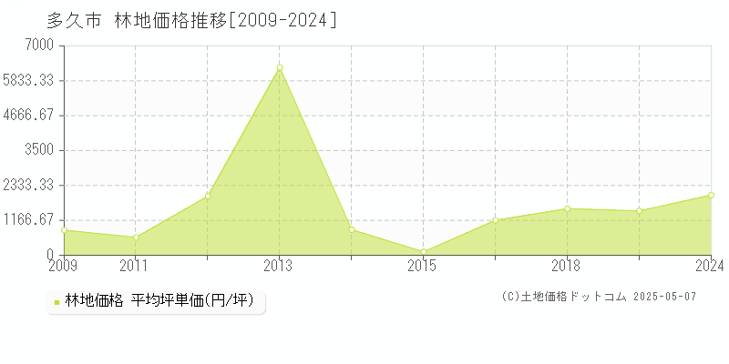 多久市の林地価格推移グラフ 