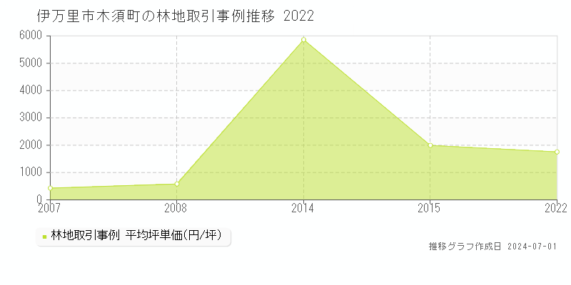 伊万里市木須町の林地価格推移グラフ 