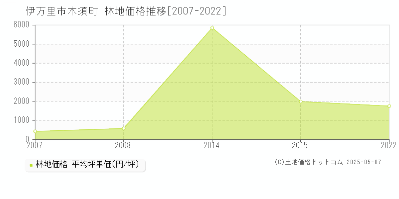木須町(伊万里市)の林地価格推移グラフ(坪単価)[2007-2022年]