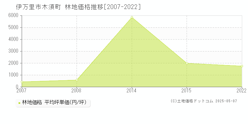 伊万里市木須町の林地価格推移グラフ 