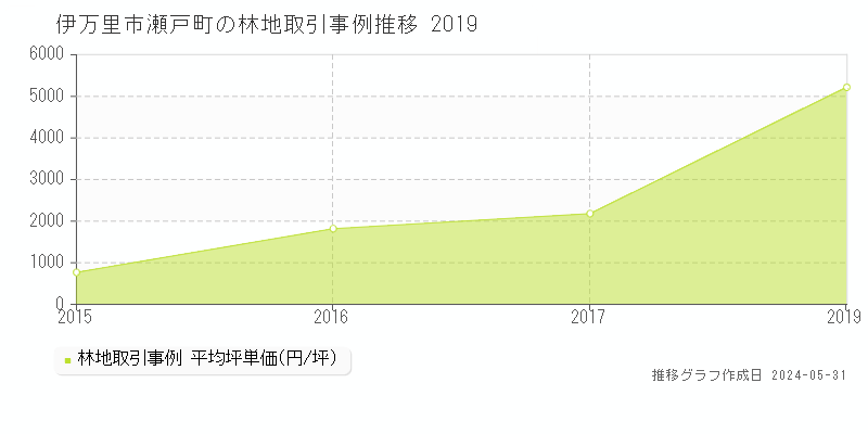 伊万里市瀬戸町の林地価格推移グラフ 