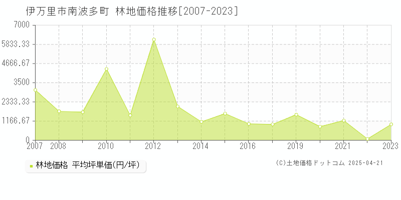 伊万里市南波多町の林地価格推移グラフ 