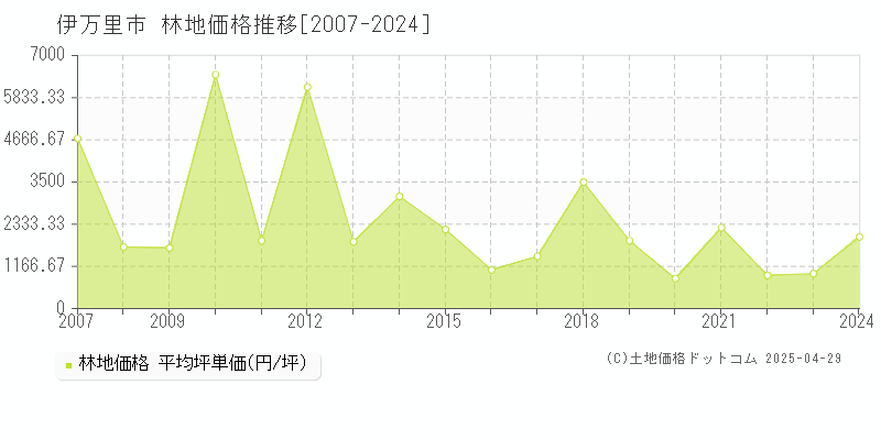 伊万里市の林地価格推移グラフ 