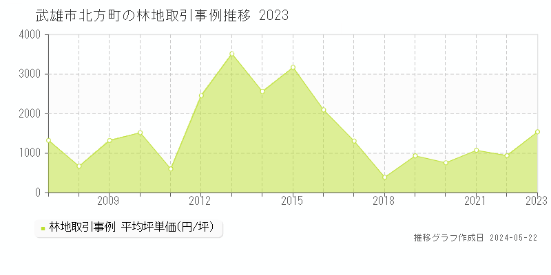 武雄市北方町の林地価格推移グラフ 